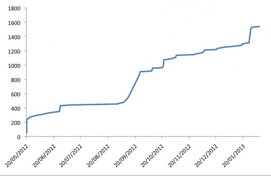 Graph of the cumulative total rising over time