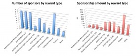 Popularity of the individual rewards