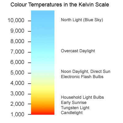 natural daylight kelvin