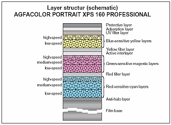 How Photographic Film Works